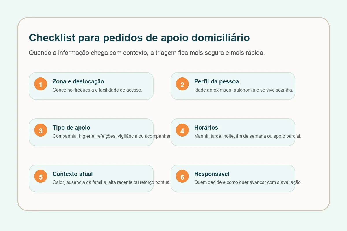 Checklist visual com os dados que uma página de apoio domiciliário deve explicar para receber pedidos mais claros