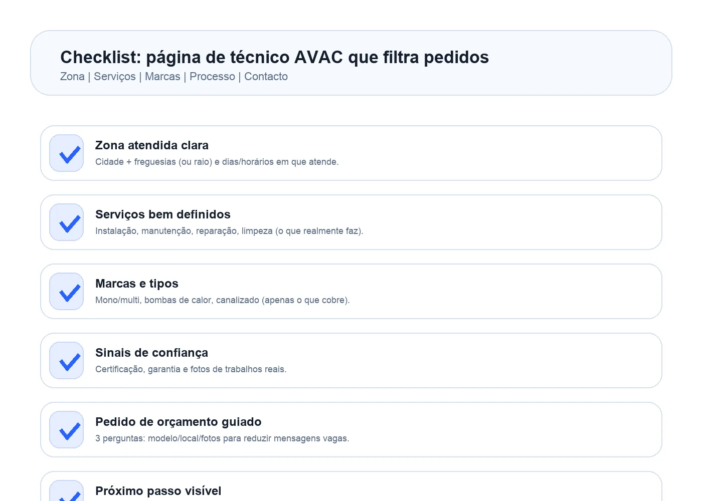 Checklist visual com itens para uma página de técnico AVAC: zona, serviços, marcas, processo e contacto.