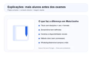 Peça gráfica sobre explicações na reta final dos exames com foco em contacto direto e triagem rápida
