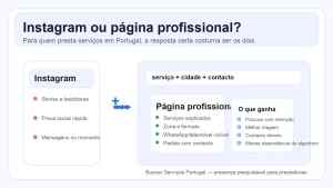 Peça gráfica que compara Instagram e página profissional para prestadores de serviços em Portugal