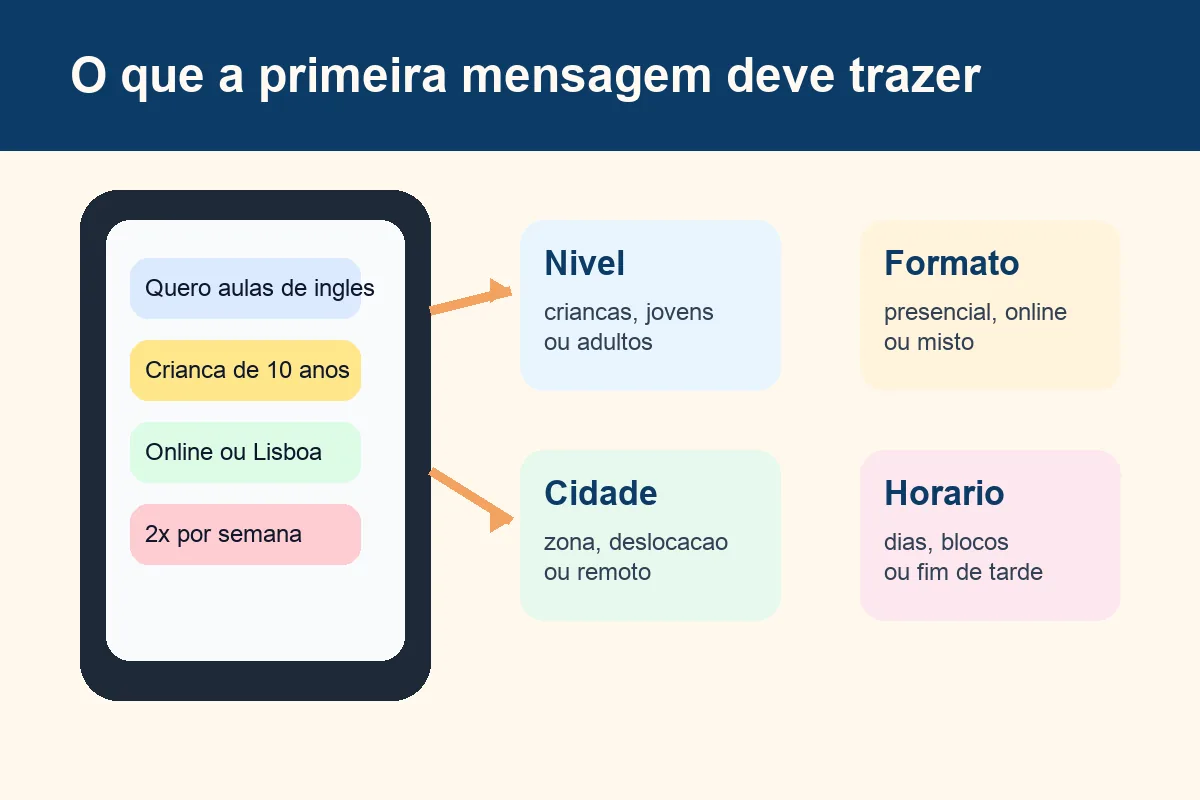 Checklist com nível, formato, cidade e horário para pedidos de aulas de inglês