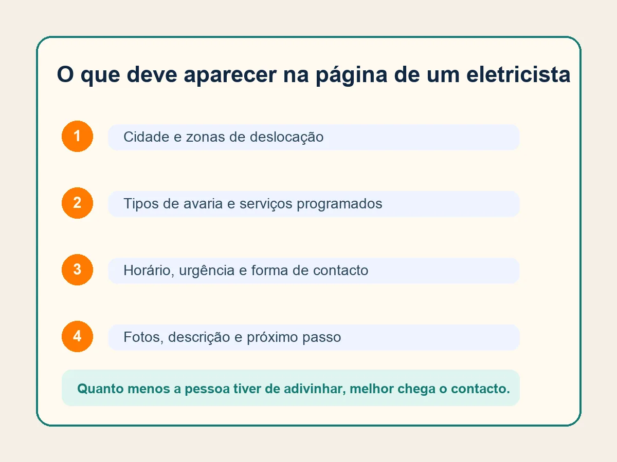 Checklist visual com zona, urgência e serviços de um eletricista residencial