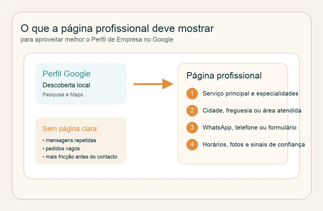 Checklist visual de página profissional com serviço principal, área atendida, contactos e sinais de confiança para prestadores