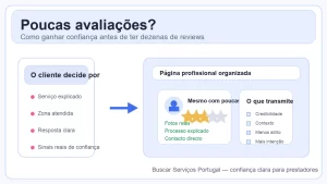 Peça gráfica sobre como um prestador de serviços pode transmitir confiança mesmo com poucas avaliações